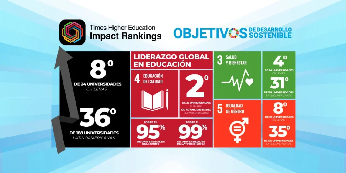 Compromiso con la sostenibilidad: UBO mejora su desempeño en el Ranking THE Impact 2025